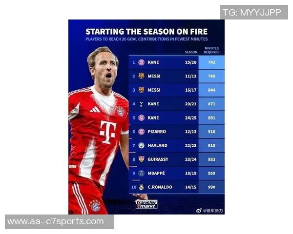 凯恩创纪录仅用12场比赛打入20球超越梅西和C罗的最快纪录