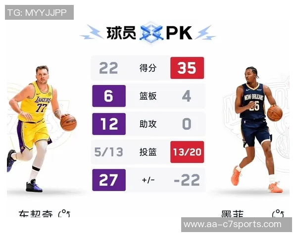 本赛季定向助攻榜单揭晓里夫斯助攻艾顿27次东契奇紧随其后25次